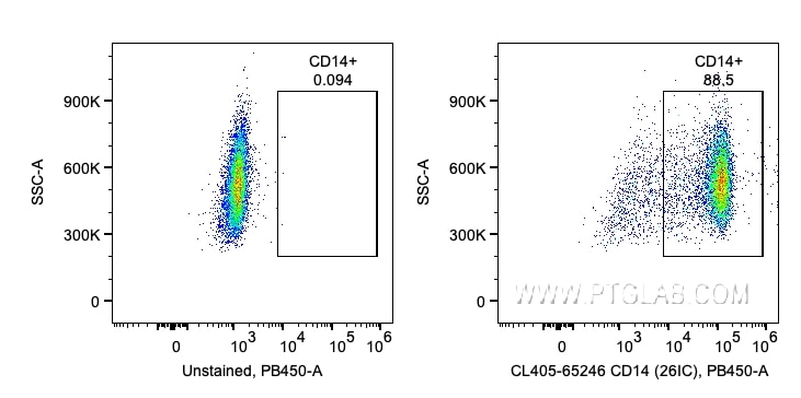 FC experiment of human PBMCs using CL405-65246