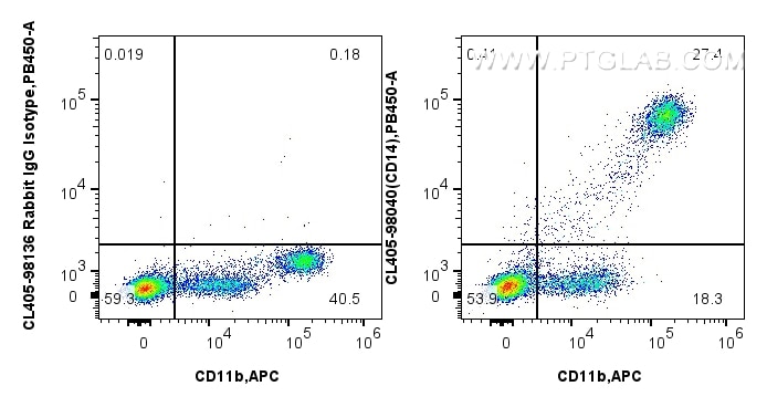 Flow cytometry (FC) experiment of human PBMCs using CoraLite® Plus 405 Anti-Human CD14 Rabbit Recombin (CL405-98040)