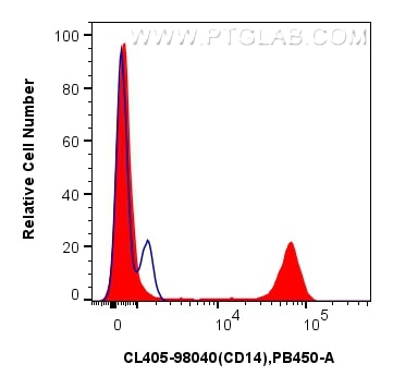 Flow cytometry (FC) experiment of human PBMCs using CoraLite® Plus 405 Anti-Human CD14 Rabbit Recombin (CL405-98040)