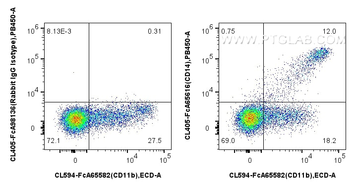 FC experiment of human PBMCs using CL405-FcA65616 Flow cytometry (FC) experiment of human PBMCs using FcZero-rAb® CoraLite® Plus 405 Anti-Human CD14 (26 (CL405-FcA65616)