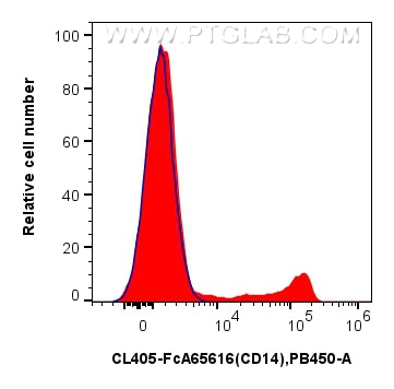FC experiment of human PBMCs using CL405-FcA65616 Flow cytometry (FC) experiment of human PBMCs using FcZero-rAb® CoraLite® Plus 405 Anti-Human CD14 (26 (CL405-FcA65616)
