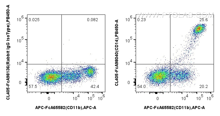 Flow cytometry (FC) experiment of human PBMCs using FcZero-rAb™ CoraLite® Plus 405 Anti-Human CD14 Rab (CL405-FcA98040)