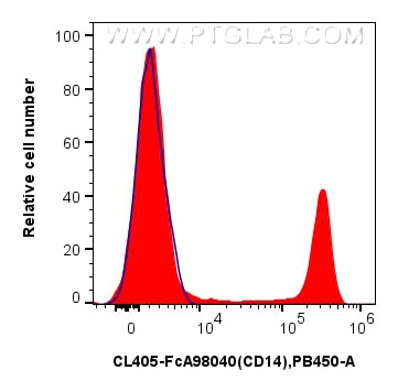 Flow cytometry (FC) experiment of human PBMCs using FcZero-rAb™ CoraLite® Plus 405 Anti-Human CD14 Rab (CL405-FcA98040)