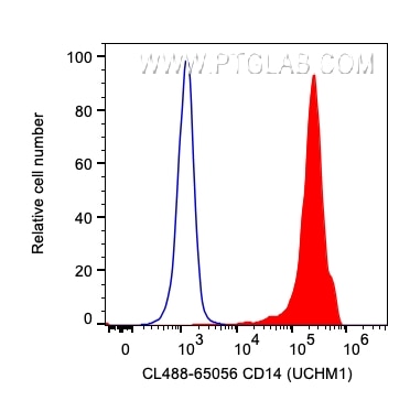Flow cytometry (FC) experiment of human PBMCs using CoraLite® Plus 488 Anti-Human CD14 (UCHM-1) (CL488-65056)