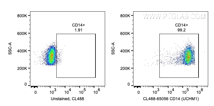 FC experiment of human PBMCs using CL488-65056