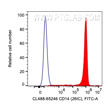 Flow cytometry (FC) experiment of human PBMCs using CoraLite® Plus 488 Anti-Human CD14 (26IC) (CL488-65246)