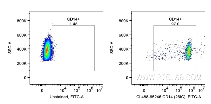 Flow cytometry (FC) experiment of human PBMCs using CoraLite® Plus 488 Anti-Human CD14 (26IC) (CL488-65246)