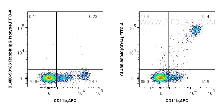 Flow cytometry (FC) experiment of human PBMCs using CoraLite® Plus 488 Anti-Human CD14 Rabbit Recombin (CL488-98040)