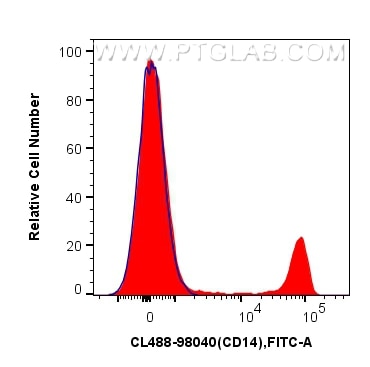 Flow cytometry (FC) experiment of human PBMCs using CoraLite® Plus 488 Anti-Human CD14 Rabbit Recombin (CL488-98040)
