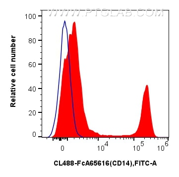 1x10^6 human PBMCs were surface stained with 5 ul CoraLite® Plus 488 Anti-Human CD14 (26IC) Rabbit IgG RecAb (CL488-FcA65616, Clone:26IC)(red), or 5 ul Rabbit IgG Isotype Control RecAb (CL488-FcA98136, Clone: 240953C9)(blue). Cells were not fixed. Flow cytometry (FC) experiment of human PBMCs using FcZero-rAb™ CoraLite® Plus 488 Anti-Human CD14 (26 (CL488-FcA65616)