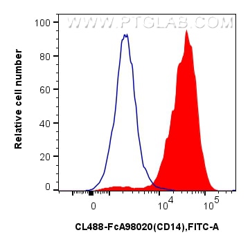 Flow cytometry (FC) experiment of mouse peritoneal macrophages using FcZero-rAb® CoraLite® Plus 488 Anti-Mouse CD14 Rab (CL488-FcA98020)