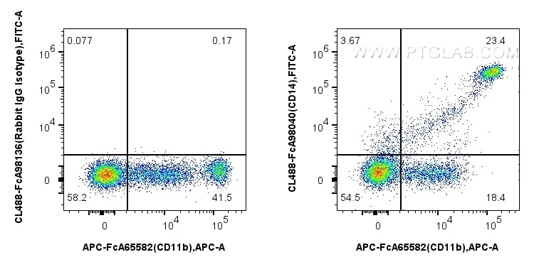 Flow cytometry (FC) experiment of human PBMCs using FcZero-rAb™ CoraLite® Plus 488 Anti-Human CD14 Rab (CL488-FcA98040)