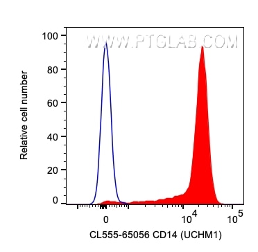 Flow cytometry (FC) experiment of human PBMCs using CoraLite® Plus 555 Anti-Human CD14 (UCHM-1) (CL555-65056)