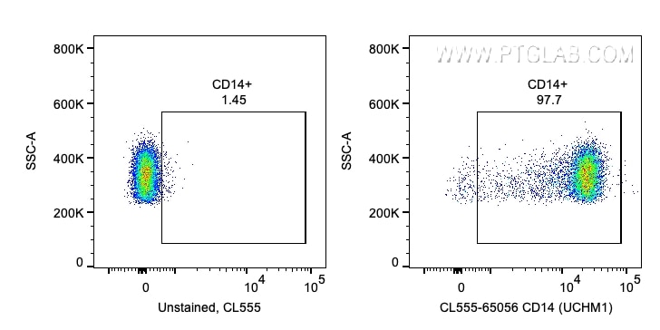 FC experiment of human PBMCs using CL555-65056