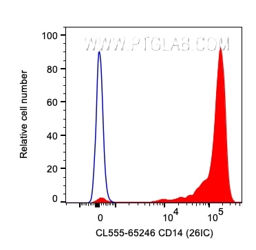 Flow cytometry (FC) experiment of human PBMCs using CoraLite® Plus 555 Anti-Human CD14 (26IC) (CL555-65246)