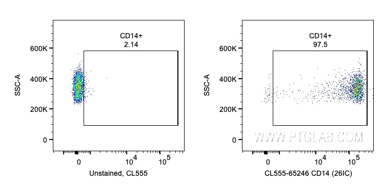 Flow cytometry (FC) experiment of human PBMCs using CoraLite® Plus 555 Anti-Human CD14 (26IC) (CL555-65246)