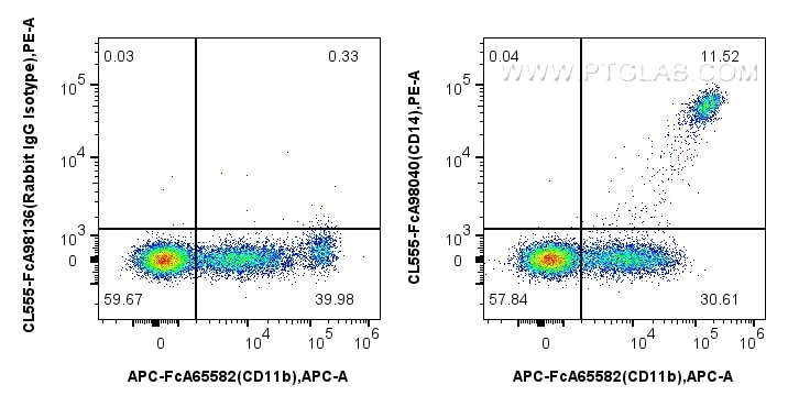 Flow cytometry (FC) experiment of human PBMCs using FcZero-rAb® CoraLite® Plus 555 Anti-Human CD14 Rab (CL555-FcA98040)
