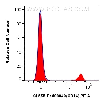 Flow cytometry (FC) experiment of human PBMCs using FcZero-rAb® CoraLite® Plus 555 Anti-Human CD14 Rab (CL555-FcA98040)