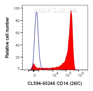 Flow cytometry (FC) experiment of human PBMCs using CoraLite® Plus 594 Anti-Human CD14 (26IC) (CL594-65246)