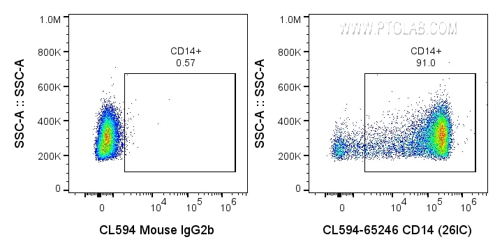 Flow cytometry (FC) experiment of human PBMCs using CoraLite® Plus 594 Anti-Human CD14 (26IC) (CL594-65246)