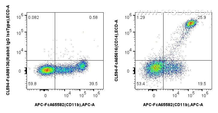 Flow cytometry (FC) experiment of human PBMCs using FcZero-rAb™ CoraLite® Plus 594 Anti-Human CD14 (26 (CL594-FcA65616)