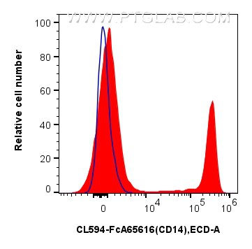 Flow cytometry (FC) experiment of human PBMCs using FcZero-rAb™ CoraLite® Plus 594 Anti-Human CD14 (26 (CL594-FcA65616)