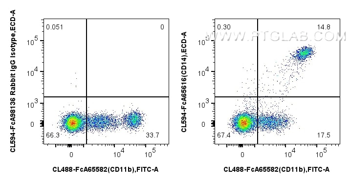 FC experiment of human PBMCs using CL594-FcA65616 Flow cytometry (FC) experiment of human PBMCs using FcZero-rAb® CoraLite® Plus 594 Anti-Human CD14 (26 (CL594-FcA65616)