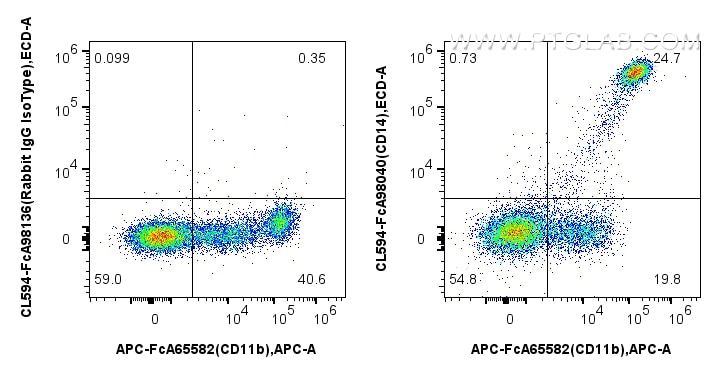 Flow cytometry (FC) experiment of human PBMCs using FcZero-rAb™ CoraLite® Plus 594 Anti-Human CD14 Rab (CL594-FcA98040)