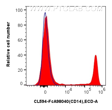 Flow cytometry (FC) experiment of human PBMCs using FcZero-rAb™ CoraLite® Plus 594 Anti-Human CD14 Rab (CL594-FcA98040)