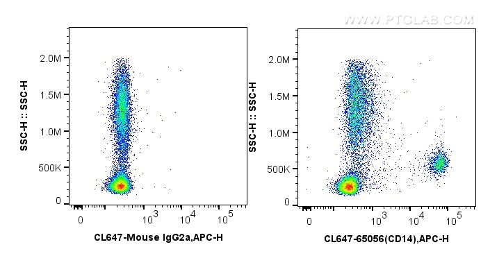 Flow cytometry (FC) experiment of human peripheral blood monocytes using CoraLite® Plus 647 Anti-Human CD14 (UCHM-1) (CL647-65056)