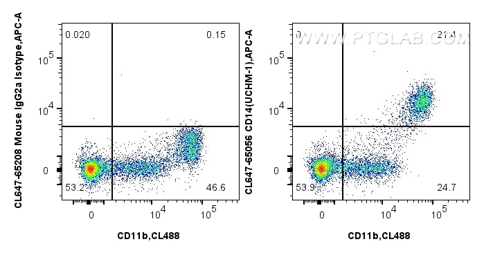 Flow cytometry (FC) experiment of human PBMCs using CoraLite® Plus 647 Anti-Human CD14 (UCHM-1) (CL647-65056)