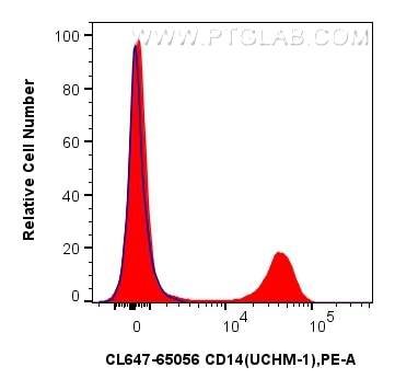 Flow cytometry (FC) experiment of human PBMCs using CoraLite® Plus 647 Anti-Human CD14 (UCHM-1) (CL647-65056)