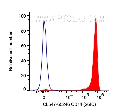 Flow cytometry (FC) experiment of human PBMCs using CoraLite® Plus 647 Anti-Human CD14 (26IC) (CL647-65246)