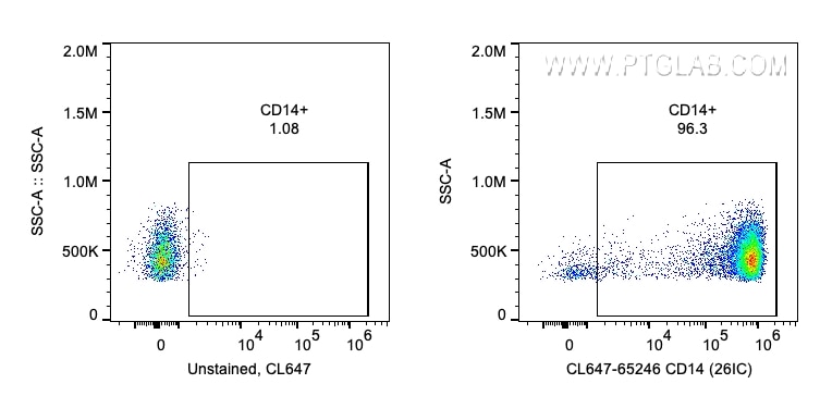 Flow cytometry (FC) experiment of human PBMCs using CoraLite® Plus 647 Anti-Human CD14 (26IC) (CL647-65246)