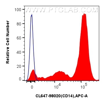 Flow cytometry (FC) experiment of mouse peritoneal macrophages using CoraLite® Plus 647 Anti-Mouse CD14 Rabbit Recombin (CL647-98020)