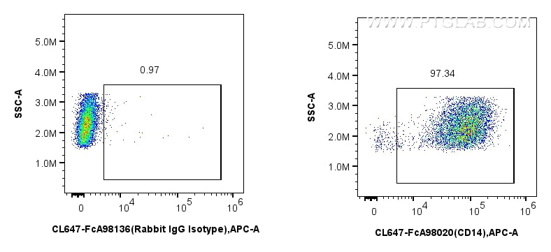Flow cytometry (FC) experiment of mouse peritoneal macrophages using FcZero-rAb® CoraLite® Plus 647 Anti-Mouse CD14 Rab (CL647-FcA98020)