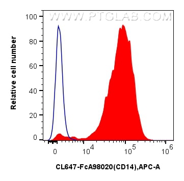 Flow cytometry (FC) experiment of mouse peritoneal macrophages using FcZero-rAb® CoraLite® Plus 647 Anti-Mouse CD14 Rab (CL647-FcA98020)