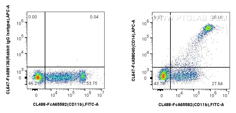 Flow cytometry (FC) experiment of human PBMCs using FcZero-rAb™ CoraLite® Plus 647 Anti-Human CD14 Rab (CL647-FcA98040)