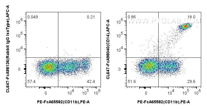 Flow cytometry (FC) experiment of human PBMCs using FcZero-rAb® CoraLite® Plus 647 Anti-Human CD14 Rab (CL647-FcA98040)
