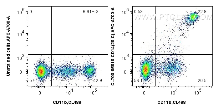 Flow cytometry (FC) experiment of human PBMCs using CoraLite®700 Anti-Human CD14 (26IC) Mouse IgG2a Re (CL700-65616)