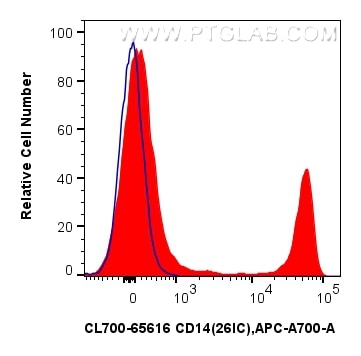 Flow cytometry (FC) experiment of human PBMCs using CoraLite®700 Anti-Human CD14 (26IC) Mouse IgG2a Re (CL700-65616)