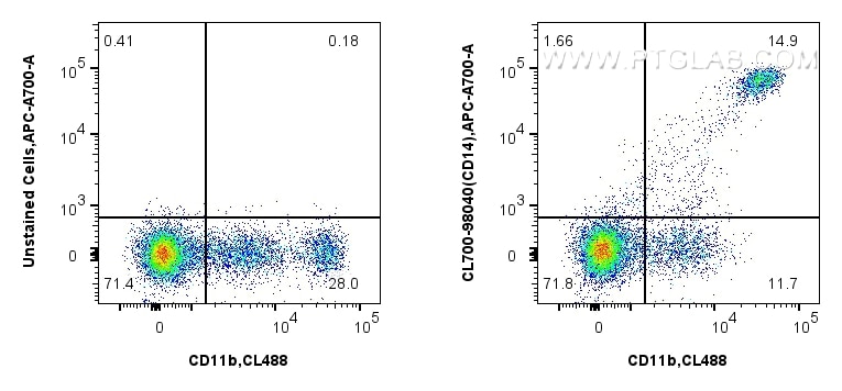 Flow cytometry (FC) experiment of human PBMCs using CoraLite®700 Anti-Human CD14 Rabbit Recombinant An (CL700-98040)