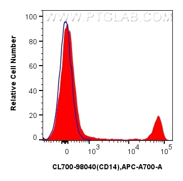 Flow cytometry (FC) experiment of human PBMCs using CoraLite®700 Anti-Human CD14 Rabbit Recombinant An (CL700-98040)