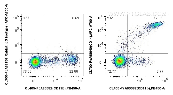 Flow cytometry (FC) experiment of human PBMCs using FcZero-rAb® CoraLite®700 Anti-Human CD14 Rabbit Re (CL700-FcA98040)