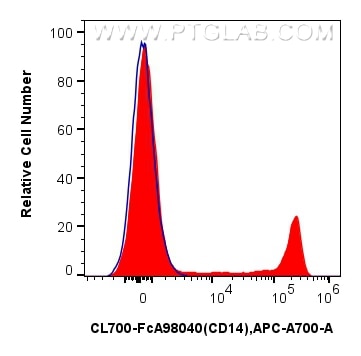Flow cytometry (FC) experiment of human PBMCs using FcZero-rAb® CoraLite®700 Anti-Human CD14 Rabbit Re (CL700-FcA98040)