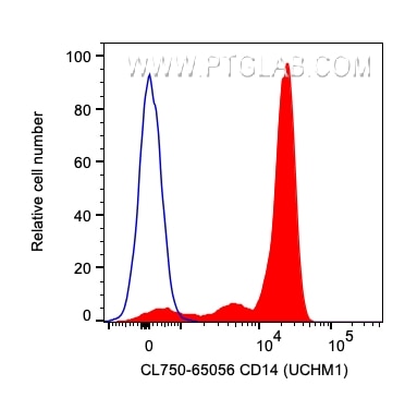 Flow cytometry (FC) experiment of human PBMCs using CoraLite® Plus 750 Anti-Human CD14 (UCHM-1) (CL750-65056)
