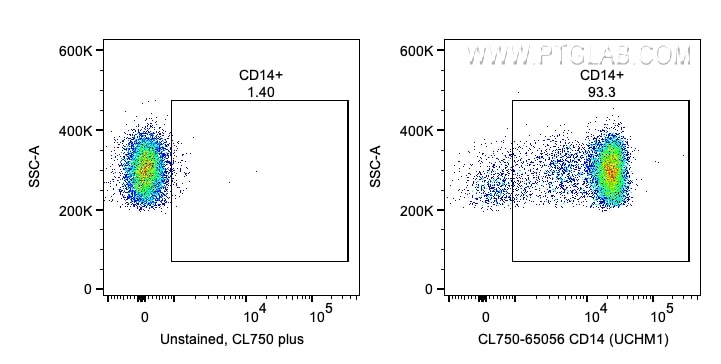 Flow cytometry (FC) experiment of human PBMCs using CoraLite® Plus 750 Anti-Human CD14 (UCHM-1) (CL750-65056)