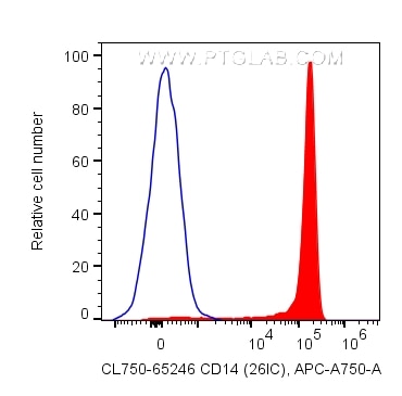 Flow cytometry (FC) experiment of human PBMCs using CoraLite® Plus 750 Anti-Human CD14 (26IC) (CL750-65246)