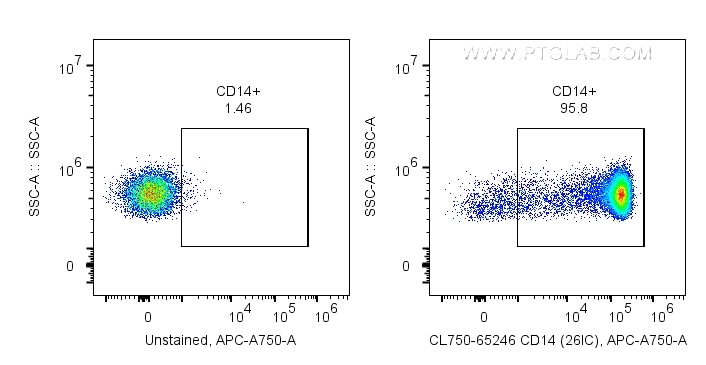 Flow cytometry (FC) experiment of human PBMCs using CoraLite® Plus 750 Anti-Human CD14 (26IC) (CL750-65246)