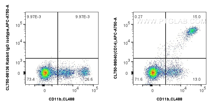 Flow cytometry (FC) experiment of human PBMCs using CoraLite® Plus 750 Anti-Human CD14 Rabbit Recombin (CL750-98040)